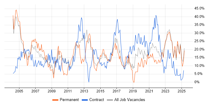 Job vacancy trend for Microsoft in Middlesbrough