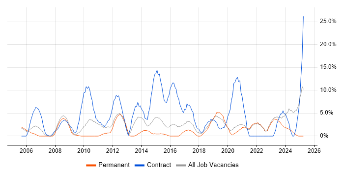 Job vacancy trend for Migration in Middlesbrough Job vacancy trend for Migration in Middlesbrough