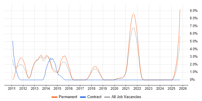 Mobile App job vacancy trend in Middlesbrough