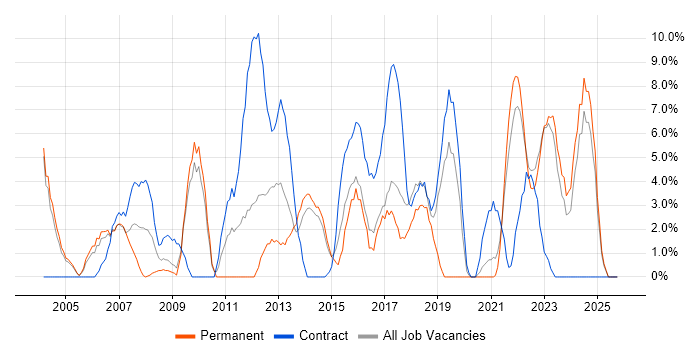 Microsoft Excel job vacancy trend in Middlesbrough