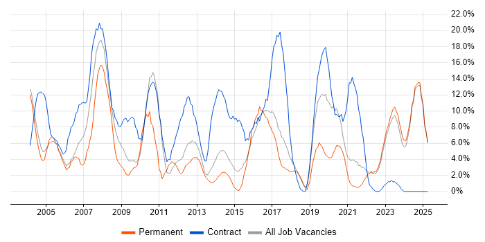 Job vacancy trend for Microsoft Office in Middlesbrough
