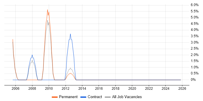 Multimedia job vacancy trend in Middlesbrough