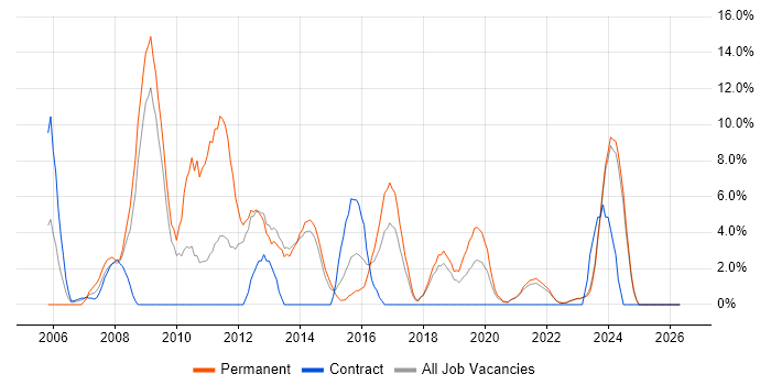 MySQL job vacancy trend in Middlesbrough