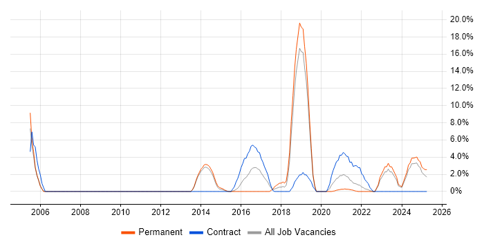 Job vacancy trend for Network Security in Middlesbrough