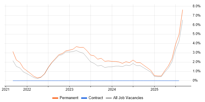 Job vacancy trend for NIST in Middlesbrough