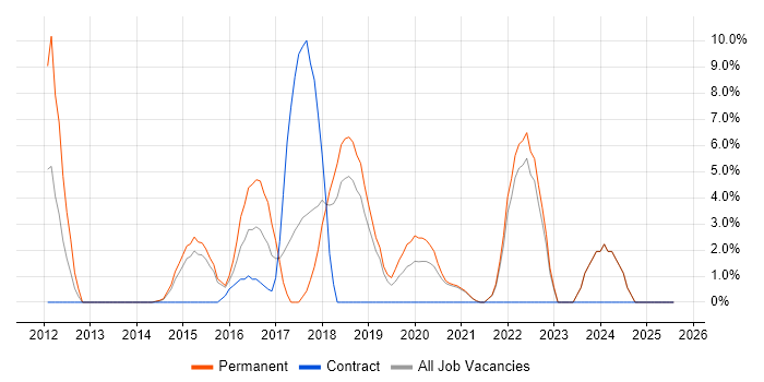Job vacancy trend for NoSQL in Middlesbrough Job vacancy trend for NoSQL in Middlesbrough