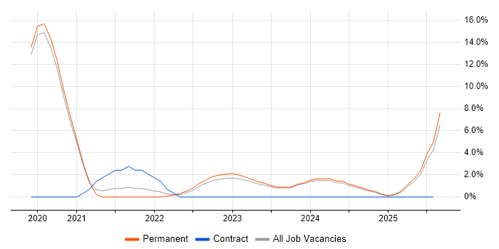 Job vacancy trend for Onboarding in Middlesbrough