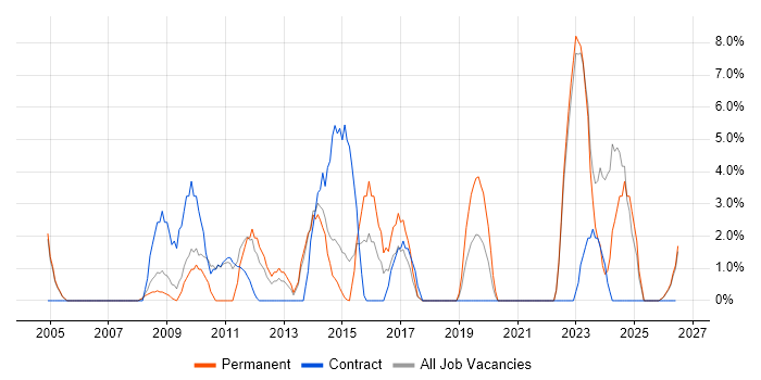 Organisational Skills job vacancy trend in Middlesbrough