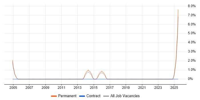 Job vacancy trend for Pay per click in Middlesbrough