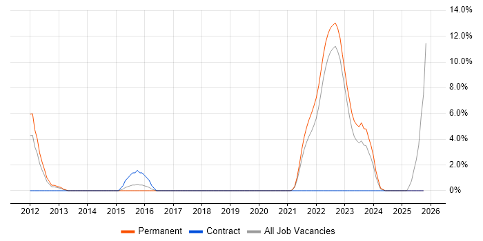 PCI DSS job vacancy trend in Middlesbrough