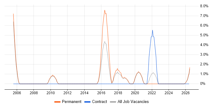 People Management job vacancy trend in Middlesbrough