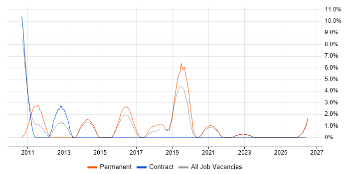 Performance Management job vacancy trend in Middlesbrough