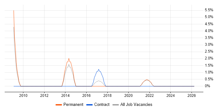 Performance Monitoring job vacancy trend in Middlesbrough