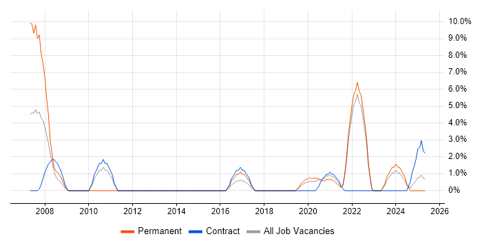Job vacancy trend for Pharmaceutical in Middlesbrough Job vacancy trend for Pharmaceutical in Middlesbrough