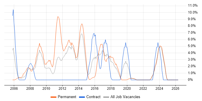 PHP Developer job vacancy trend in Middlesbrough