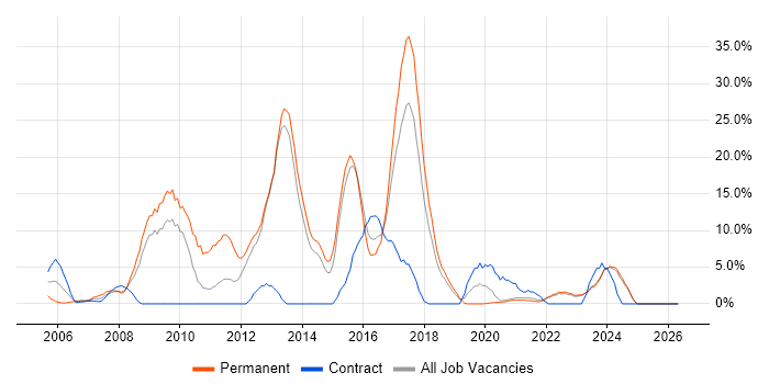 PHP job vacancy trend in Middlesbrough