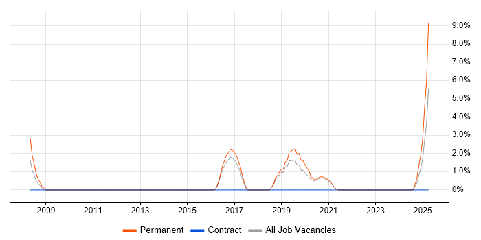 Job vacancy trend for Physics in Middlesbrough
