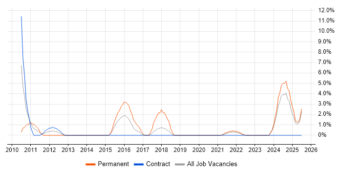 Job vacancy trend for PMO in Middlesbrough Job vacancy trend for PMO in Middlesbrough