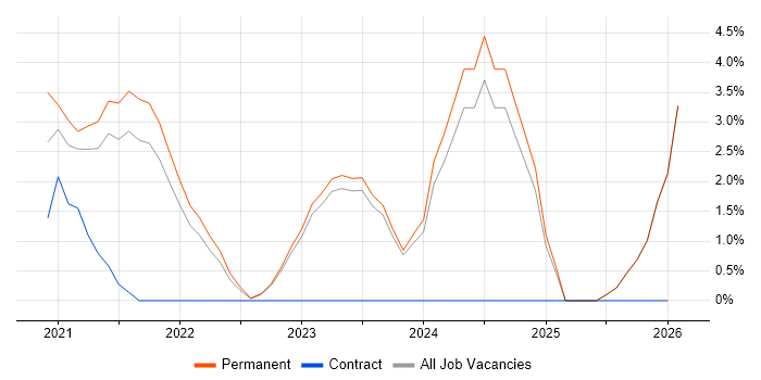 Power Automate job vacancy trend in Middlesbrough