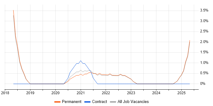Job vacancy trend for Power BI Developer in Middlesbrough