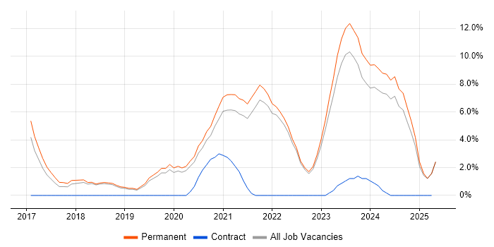 Job vacancy trend for Power BI in Middlesbrough