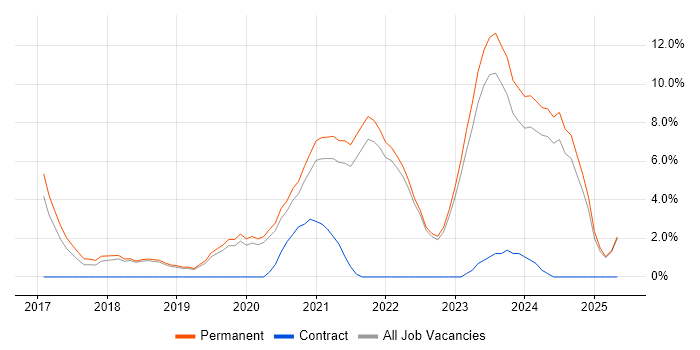 Job vacancy trend for Power Platform in Middlesbrough