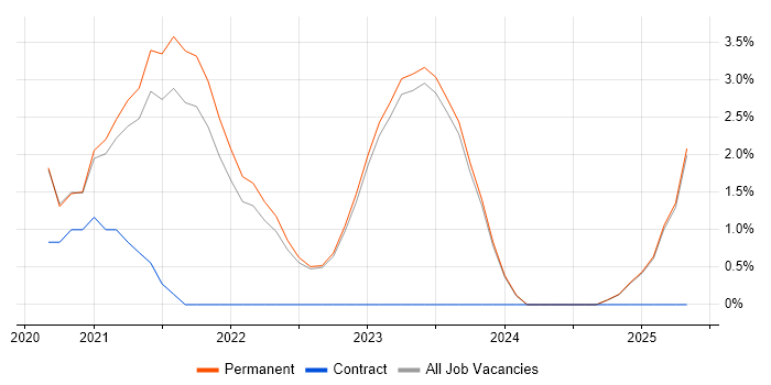 Job vacancy trend for PowerApps in Middlesbrough