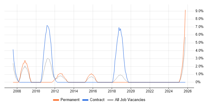 Presales job vacancy trend in Middlesbrough