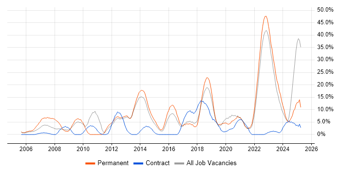 Job vacancy trend for Problem-Solving in Middlesbrough