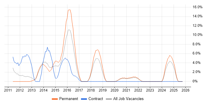 Process Improvement job vacancy trend in Middlesbrough