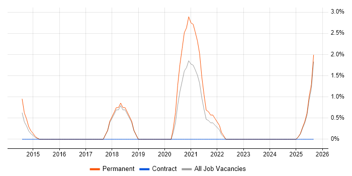 Product Management job vacancy trend in Middlesbrough