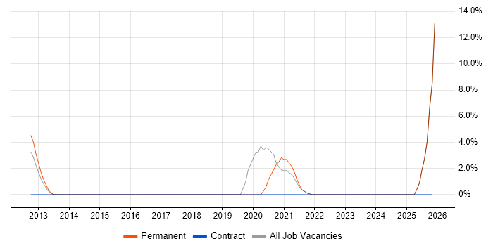 Product Marketing job vacancy trend in Middlesbrough