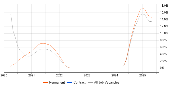 Job vacancy trend for Product Strategy in Middlesbrough