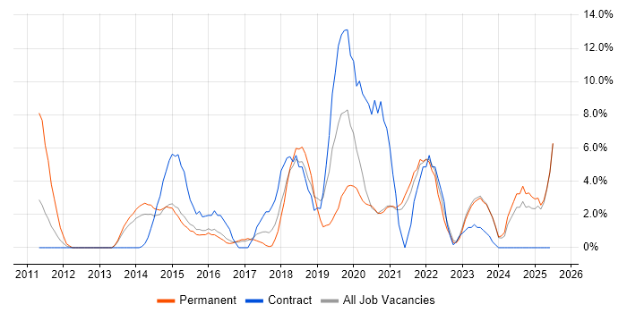 Job vacancy trend for Project Delivery in Middlesbrough