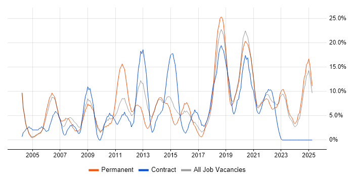 Job vacancy trend for Project Management in Middlesbrough