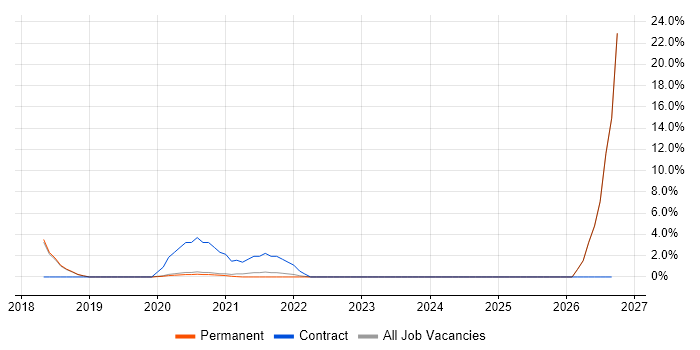 Python Developer job vacancy trend in Middlesbrough