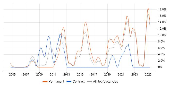 Job vacancy trend for QA in Middlesbrough