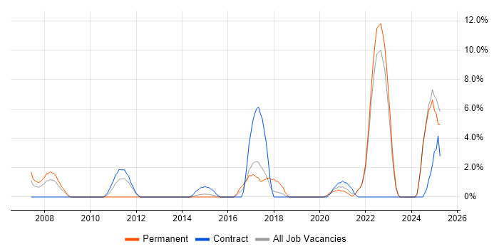 Job vacancy trend for Quality Management in Middlesbrough