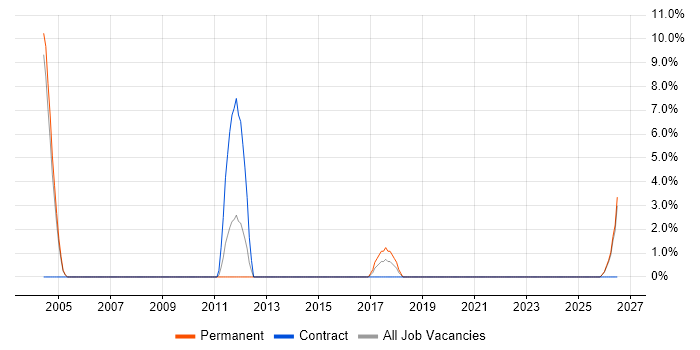 Quality Manager job vacancy trend in Middlesbrough
