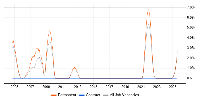Job vacancy trend for RDBMS in Middlesbrough