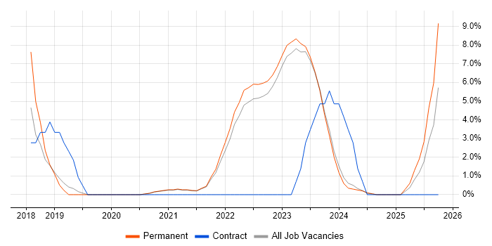React job vacancy trend in Middlesbrough