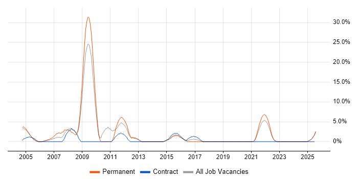 Job vacancy trend for Relational Database in Middlesbrough