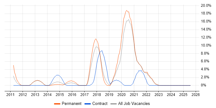 Job vacancy trend for REST in Middlesbrough Job vacancy trend for REST in Middlesbrough