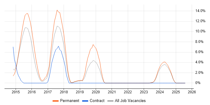 Job vacancy trend for RESTful in Middlesbrough Job vacancy trend for RESTful in Middlesbrough