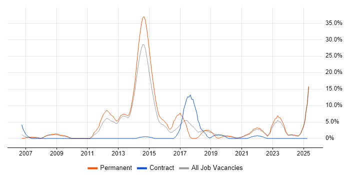 Job vacancy trend for Retail in Middlesbrough Job vacancy trend for Retail in Middlesbrough