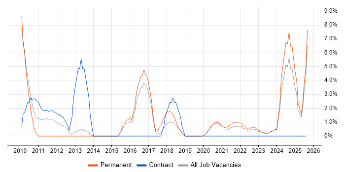Job vacancy trend for Risk Management in Middlesbrough