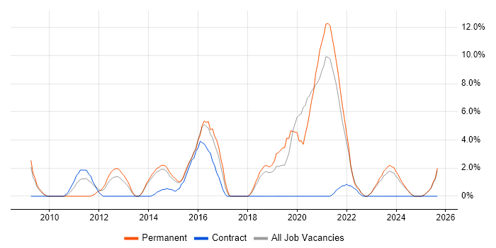 Roadmaps job vacancy trend in Middlesbrough