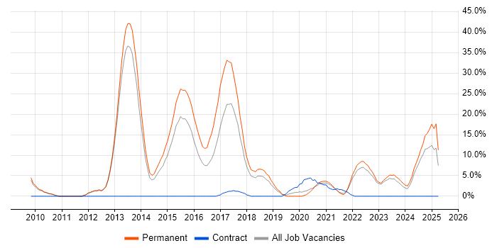 Job vacancy trend for SaaS in Middlesbrough Job vacancy trend for SaaS in Middlesbrough