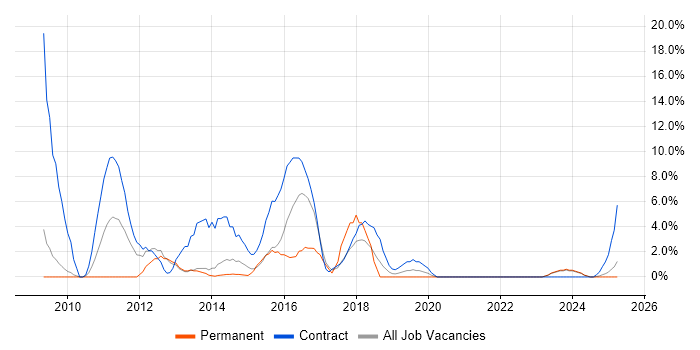Job vacancy trend for SC Cleared in Middlesbrough Job vacancy trend for SC Cleared in Middlesbrough