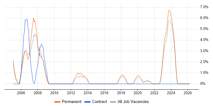 SCADA job vacancy trend in Middlesbrough